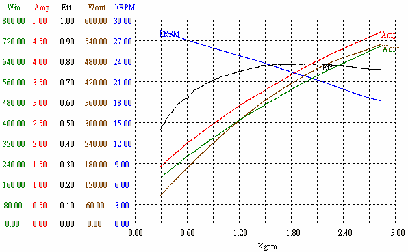 300w無刷電機(jī)性能曲線