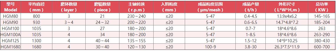 石灰石磨粉機技術(shù)參數(shù) 石灰石磨粉機技術(shù)參數(shù)